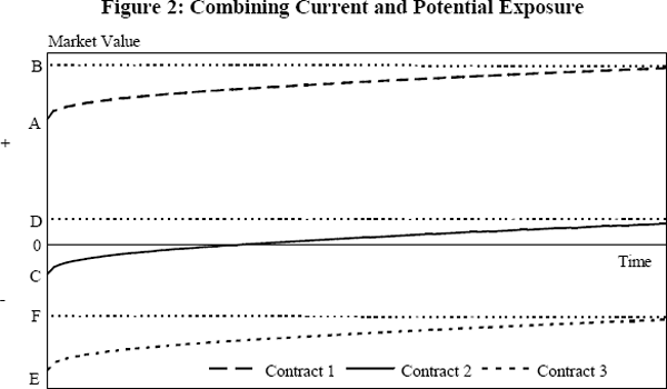 Figure 2: Combining Current and Potential Exposure