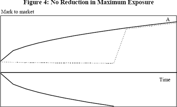 Figure 4: No Reduction in Maximum Exposure