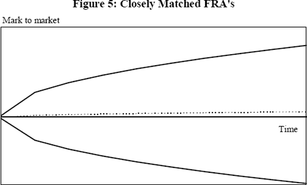 Figure 5: Closely Matched FRA's