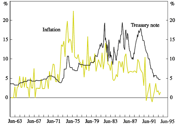 Figure 1: Short-Term Interest Rate and Inflation