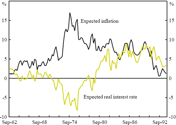 Figure 3: Estimates of Expected Inflation and Real Interest Rates