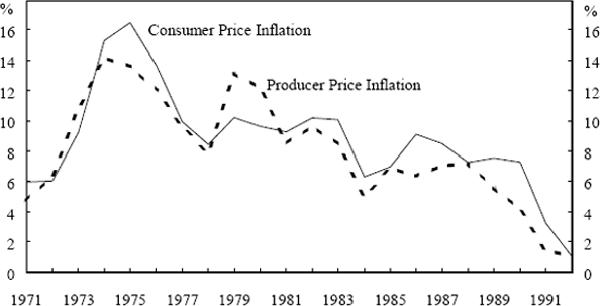Figure 1: Annual Consumer and Producer Price Inflation in Australia