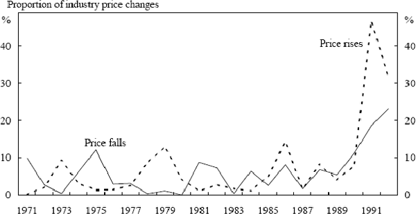 Figure 3: Proportion of Price Falls and Price Rises