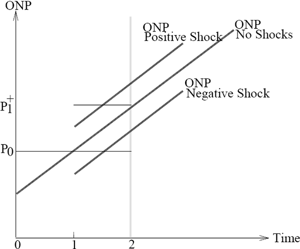 Figure 4: Firms' Optimal Nominal Price (ONP) with Expected Trend Inflation.