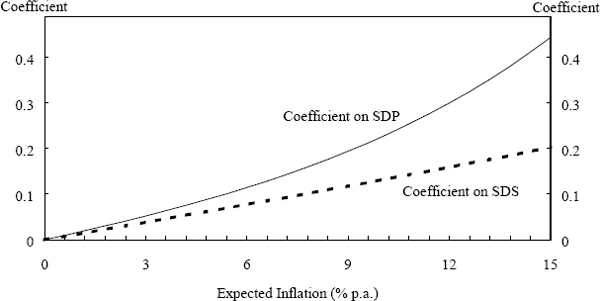 Figure 5: Inflation and the Economy-wide Dispersion of Shocks