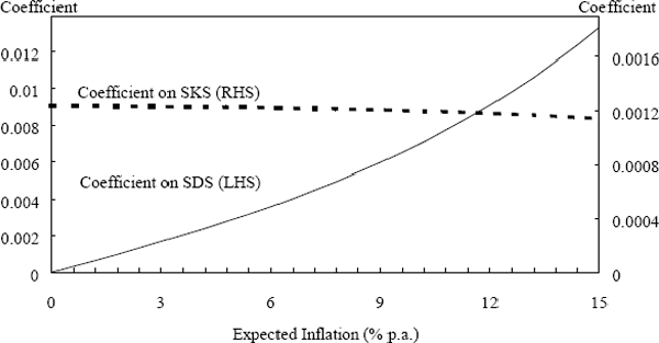 Figure 6: Model Results forthe Regression of Inflation on the Standard Deviation and Skewness of Shocks