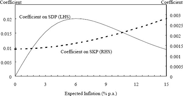 Figure 7: Model Results for the Regression of Inflation on the Standard Deviation and Skewness of Industry Price Changes
