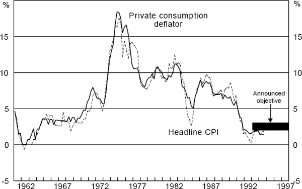 Graph 1: Consumer Pricse