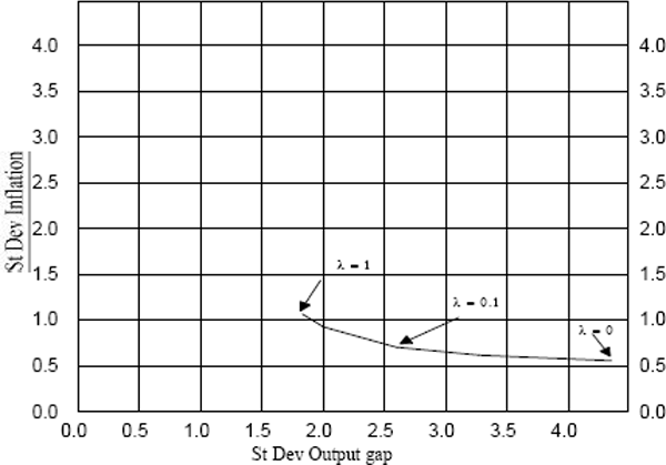 Graph 6: Price and Output Variability