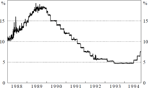 Figure 1: Cash Rate