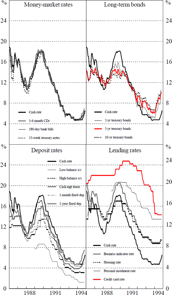 Figure 2: Interest Rates