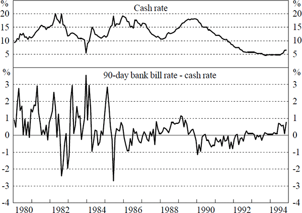 Figure 3: Cash Rate and 90 Day Bank Bill – Cash Rate Spread