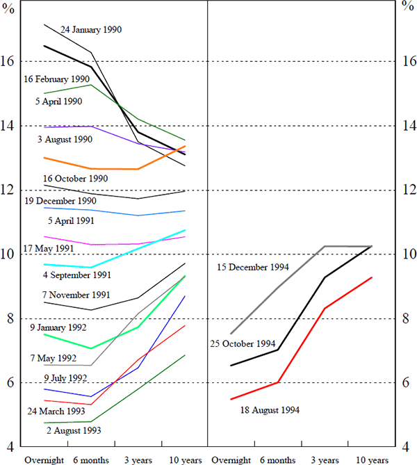 Figure 4: Yield Curve (Day After Policy Change)