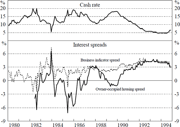 Figure 5: Cash Rate and Lending Rate – Cash Rate Spreads
