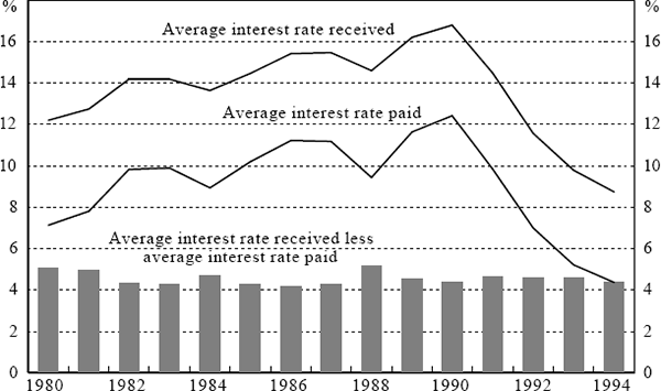 Figure 6: Average Interest Rates Paid and Received by the Major Banks