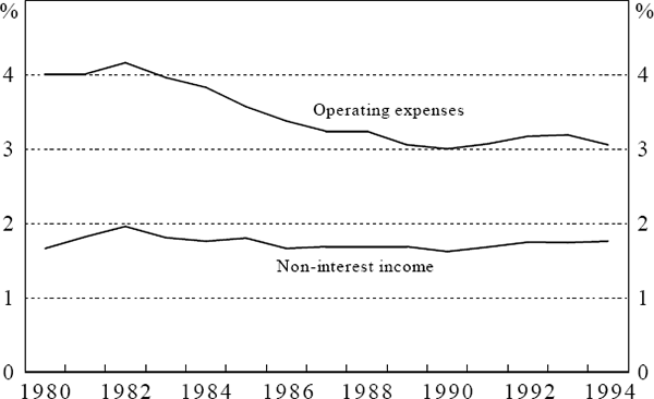 Figure 7: Operating Costs and Non-Interest Income (Major Banks)