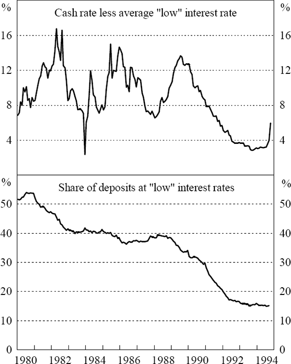 Figure 8: Changes in Interest Rate and Deposit Structure (Major Banks)