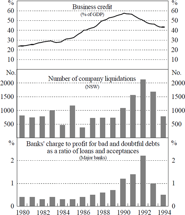 Figure 9: Measures of Financial Fragility