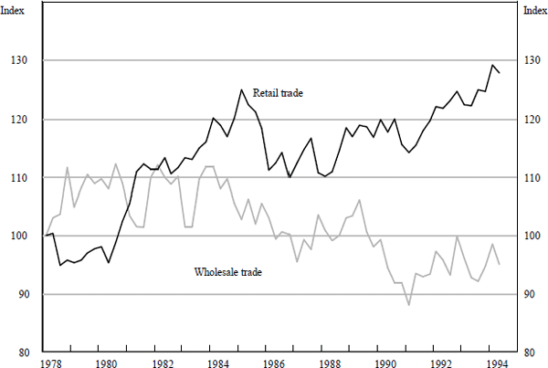 Figure 10: Labour Productivity Indices for Retail Trade and Wholesale Trade