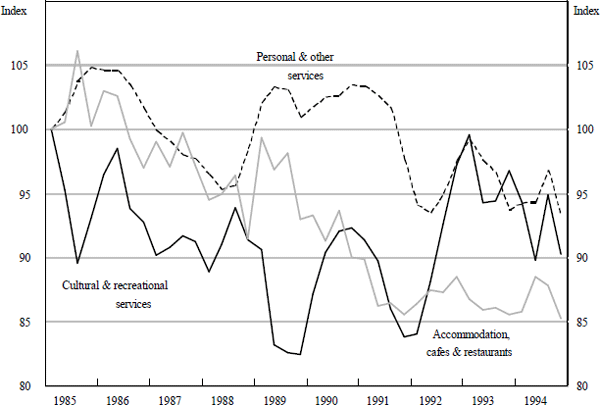 Figure 12: Labour Productivity in the Recreation Sector