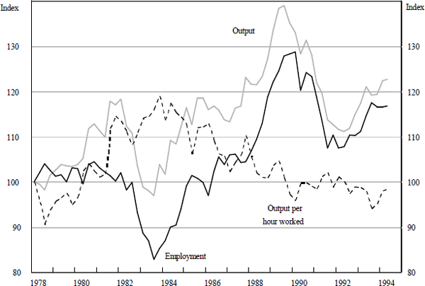 Figure 13: The Construction Industry: Output, Employment and Labour Productivity