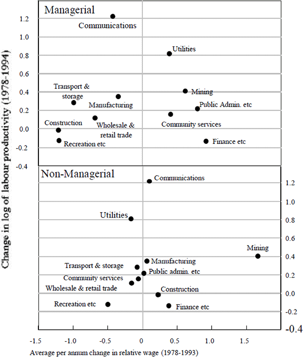 Figure 14: Productivity and Relative Wages