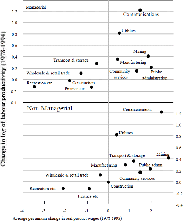 Figure 15: Productivity and Real Product Wages