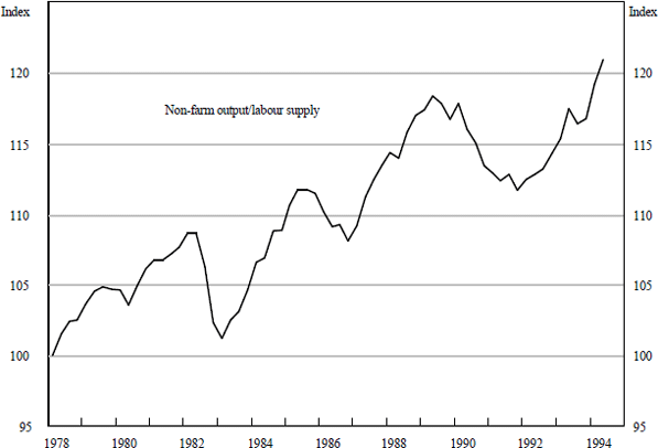 Figure 2: Output Per Potential Worker