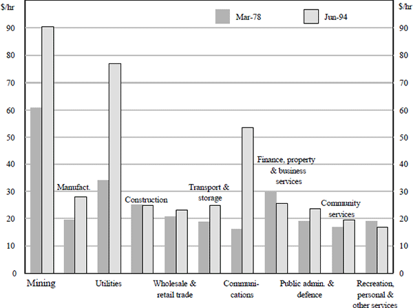 Figure 3: Labour Productivity by Industry