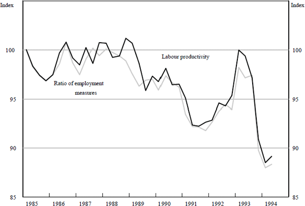 Figure 4: Labour Productivity and Measures of Labour Input for Finance, Property and Business Services