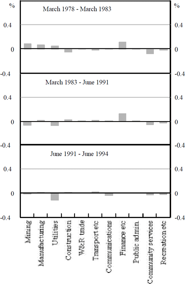 Figure 6: Contributions from Movements Between Sectors