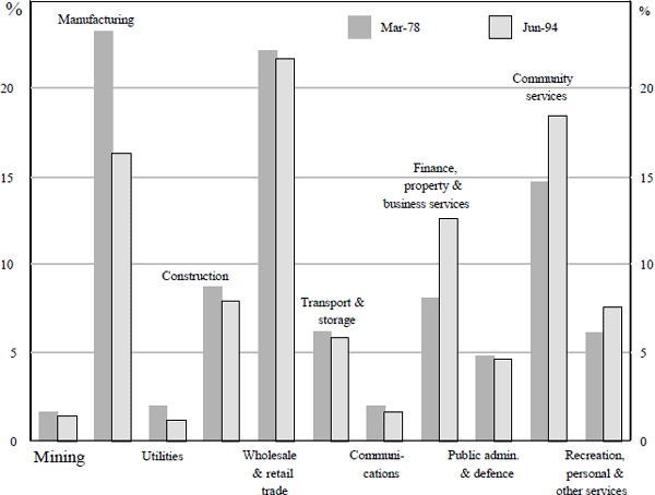 Figure 7: Shares of Total Hours Worked