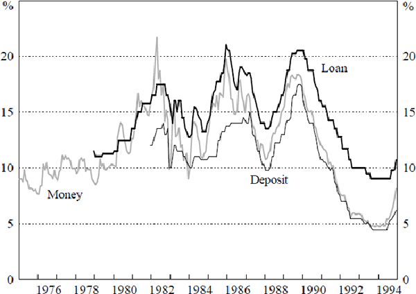 Figure 1: Money Market, Deposit and Loan Interest Rates in Australia