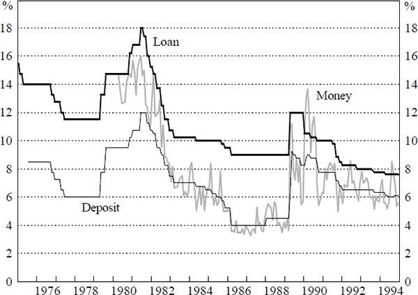 Figure 10: Money, Deposit and Loan Interest Rates in Taiwan