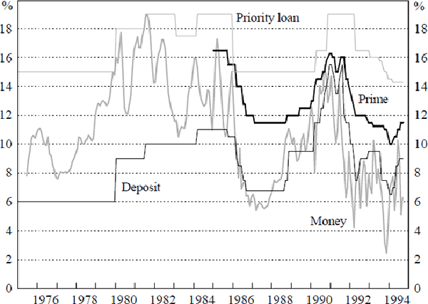 Figure 11: Money Market, Deposit and Loan Interest Rates in Thailand