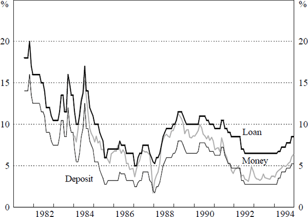 Figure 3: Money Market, Deposit and Loan Interest Rates in Hong Kong