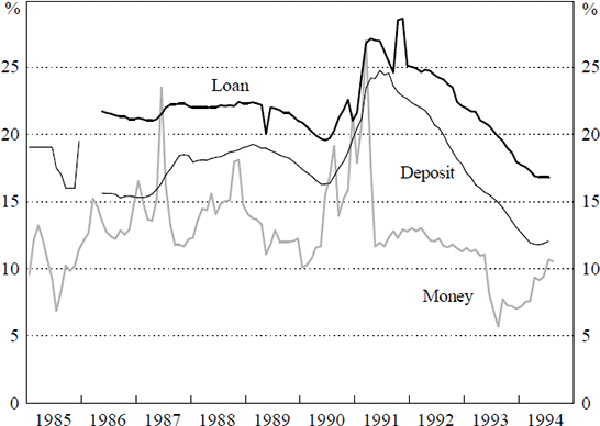 Figure 4: Money Market, Deposit and Loan Interest Rates in Indonesia