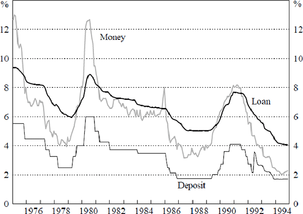 Figure 5: Money Market, Deposit and Loan Interest Rates in Japan