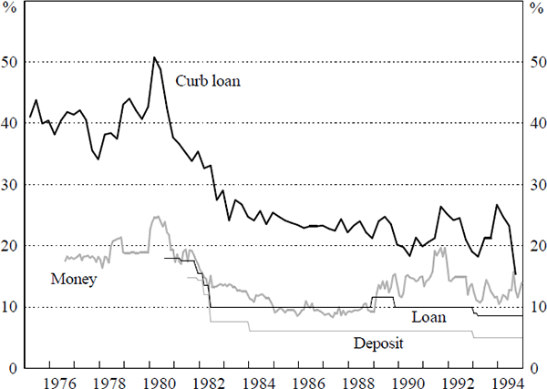 Figure 6: Money, Deposit and Loan Interest Rates in Korea