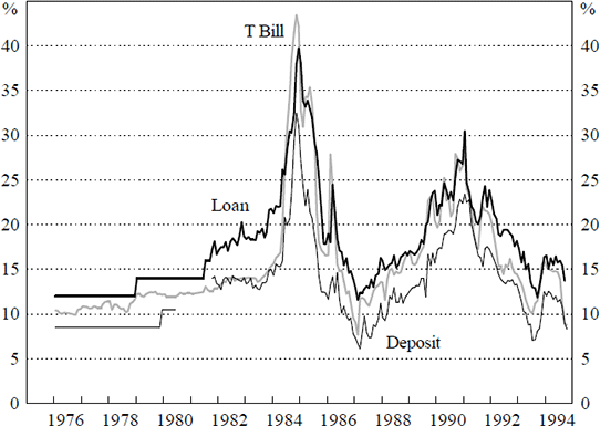 Figure 8: Treasury Bills, Deposit and Loan Interest Rates in Philippines