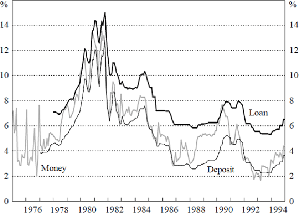 Figure 9: Money Market, Deposit and Loan Interest Rates in Singapore