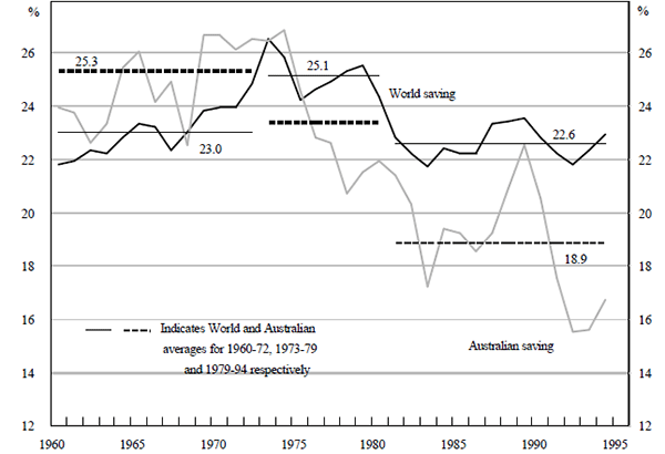 Figure 1: National Savings, World and Australia