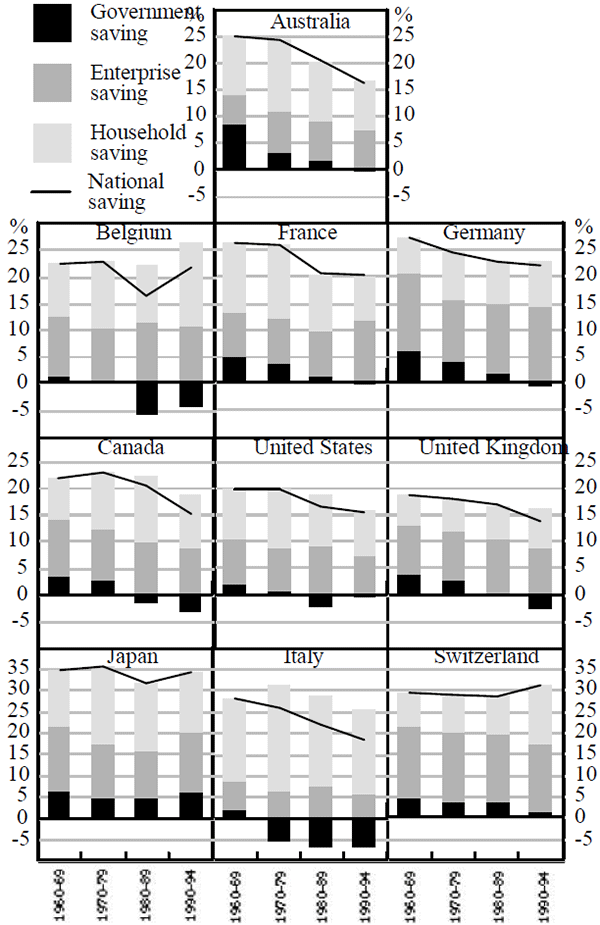 Figure 2: Composition of National Saving