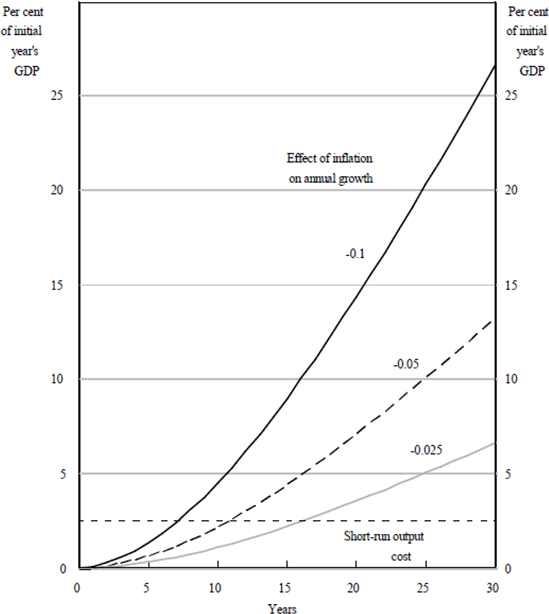 Figure 5: Cumulated Output Gain From Reducing Inflation By One Percentage Point