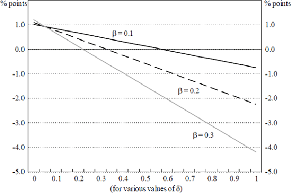 Figure 2: Estimated Inflationary Effect Within Two Years of a 10 per cent Rise in the Terms of Trade