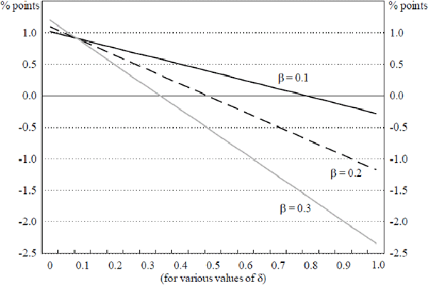 Figure 3: Estimated Inflationary Effect Within Two Years of a 10 per cent Rise in the Terms of Trade