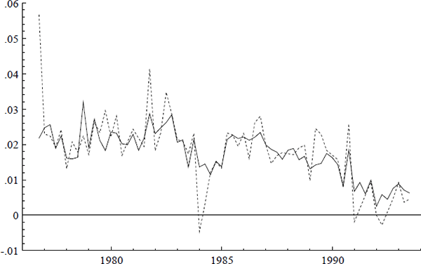 Figure 1: The underlying CPI inflation rate Δp (—) and the headline CPI inflation rate Δph (···).