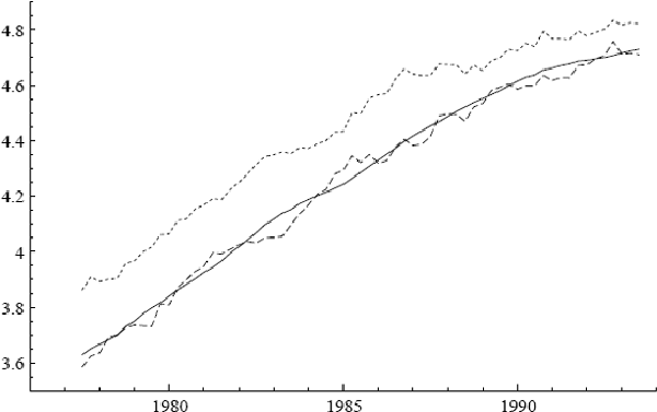 Figure 10: Actual CPI p (—), the static solution ps (···), and the dynamic solution pd (– –).