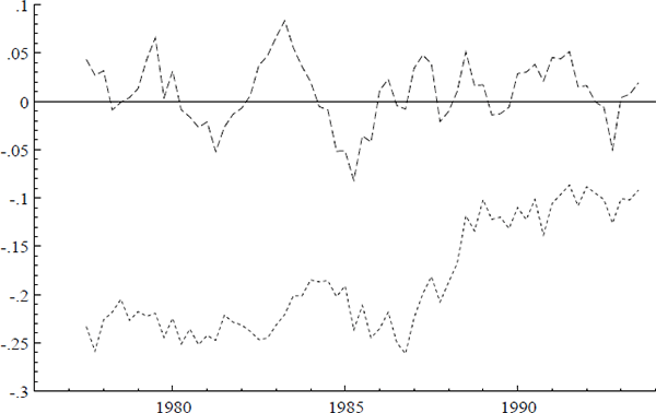 Figure 11: Deviations between the actual CPI and the static solution p – ps (···) and between the actual CPI and the dynamic solution p — pd (– –).