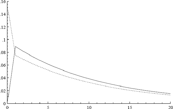 Figure 12: The normalized lag distributions for ulct, ipt, and (—) and for pett (···).